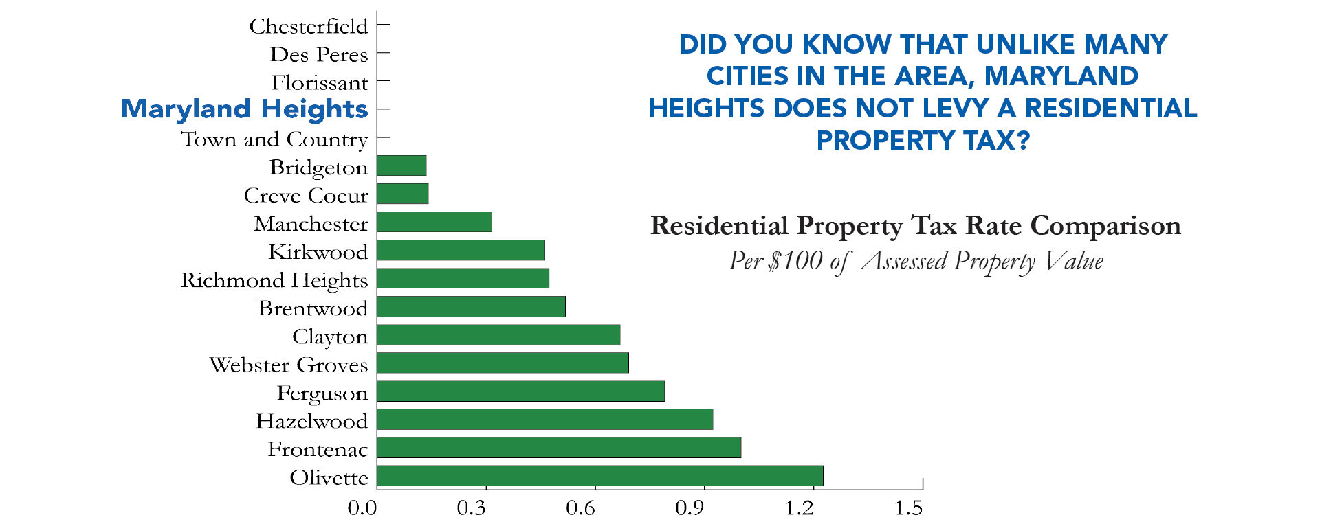 2022 Property Tax rates with descriptors